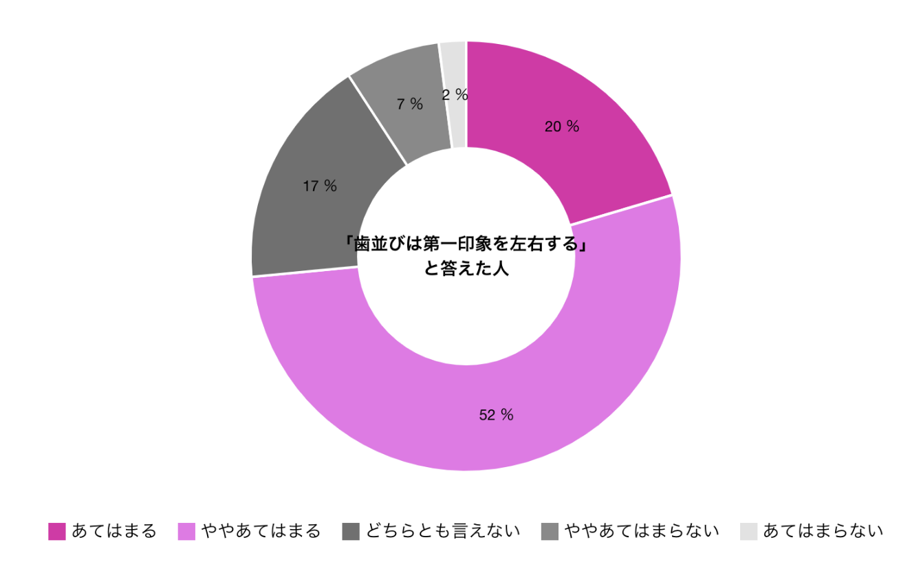 歯並びと矯正歯科治療』に関する意識調査のグラフ